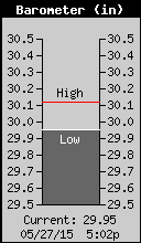 Current Barometer