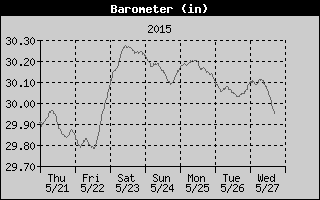 Barometer History