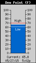 Current Outside Dewpoint