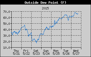 Outside Temp History