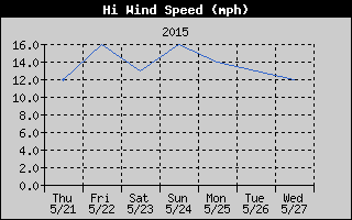 Wind Hi Speed