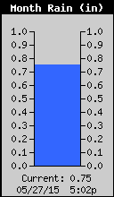 Monthly Total Rain