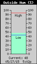 Current Outside Humidity