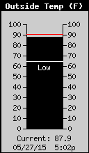 Current Outside Temperature