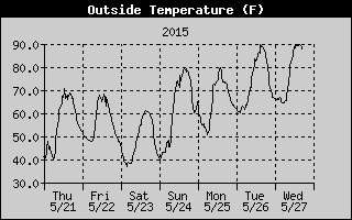 Outside Temp History