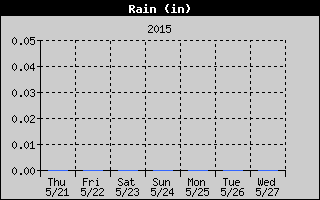 Month's Rain