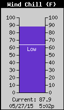 Current Wind Chill